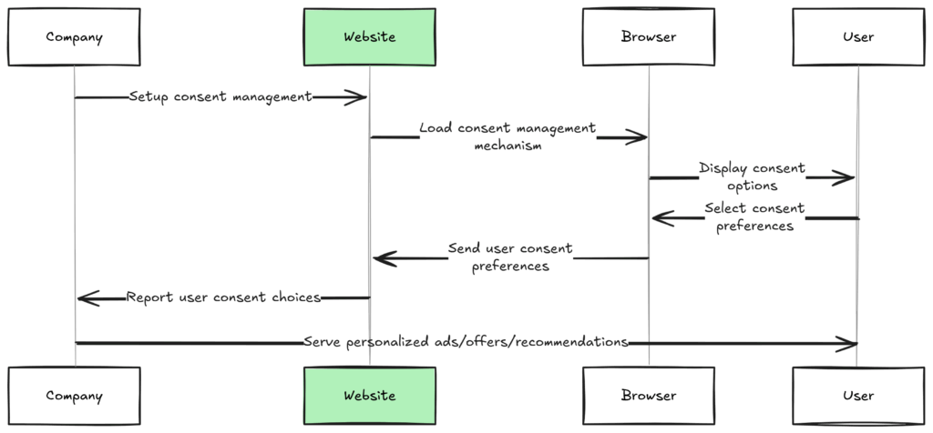 Figure 1: Consent management flow - Today