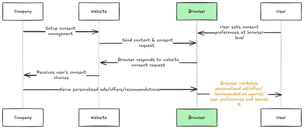 Figure 2: Consent management flow - Tomorrow